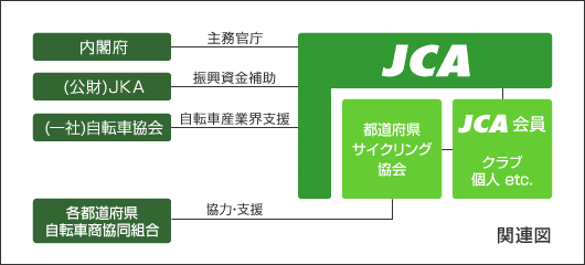 JCA関連図