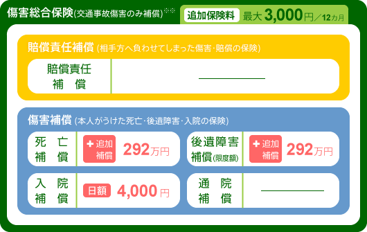 [傷害総合保険]死亡追加補償=292万円、後遺障害追加補償(限度額)=292万円、入院保障=日額4,000円