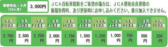 追加保険料は、最大12カ月間3,000円、4月以降の月に加入された場合は毎月250円ずつ減額されます