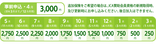 追加保険料は、最大12カ月間3,000円、4月以降の月に加入された場合は毎月250円ずつ減額されます