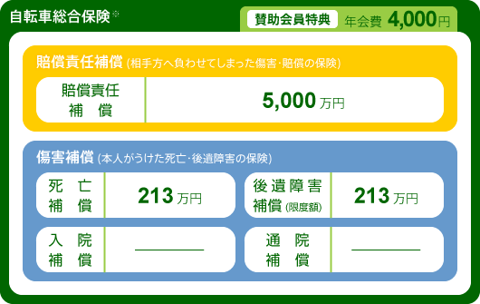 [自転車総合保険]賠償責任補償=5,000万円(限度額)、死亡補償=213万円、後遺障害補償(限度額)=213万円