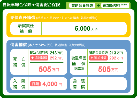 [自転車総合保険+傷害総合保険]賠償責任補償=5,000万円、死亡補償=519万円、後遺障害補償(限度額)=519万円、入院保障=日額4,000円