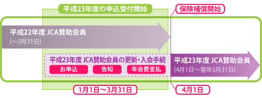 平成23年4月1日からの保険補償ご希望のWEB会員のスケジュールモデル