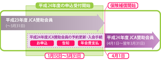 平成24年4月1日からの保険補償ご希望のWEB会員のスケジュールモデル