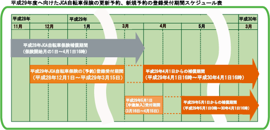 平成26年4月1日からの保険補償ご希望のWEB会員のスケジュールモデル