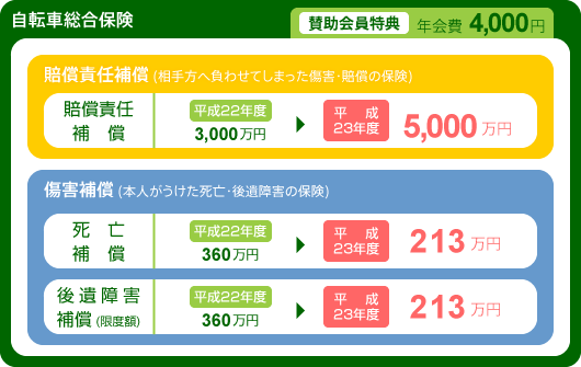 会員特典の自転車総合保険の変更点